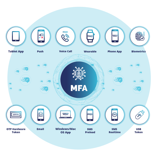 What is two-factor authentication