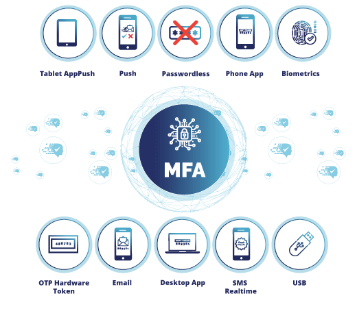 Access management authentication options