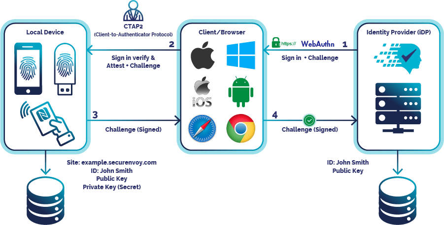FIDO2 Authentication