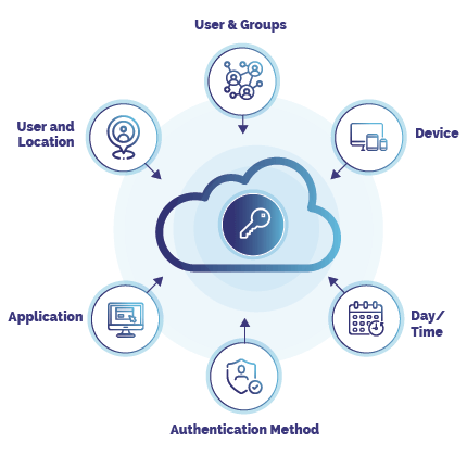 Smarter access control